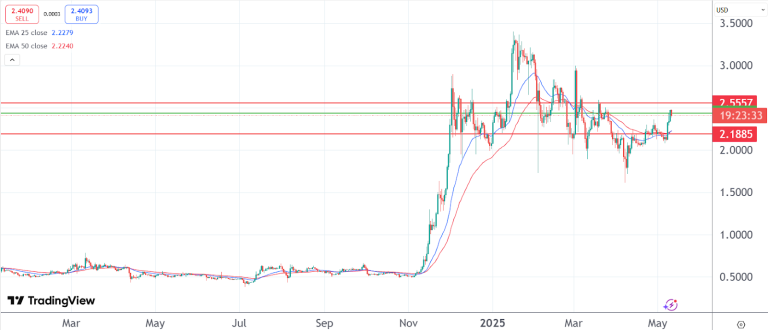 Crypto price rally: XRP, Dogecoin surges as Bitcoin Pepe launch nears