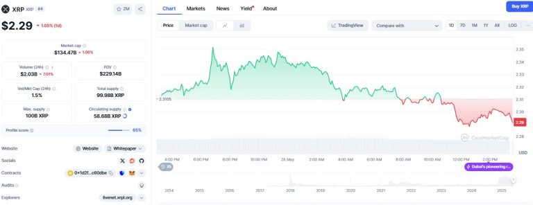 XRP drops 1.05% to $2.29 as key resistance blocks further gains