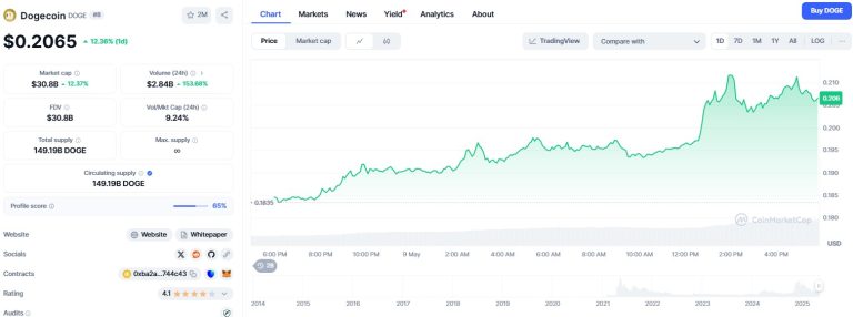 Dogecoin jumps 18% as trade deal boosts crypto market activity