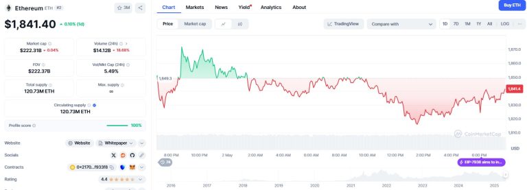 Ethereum price prediction 2025–2030: ETH could reach $5,925 if upgrades succeed