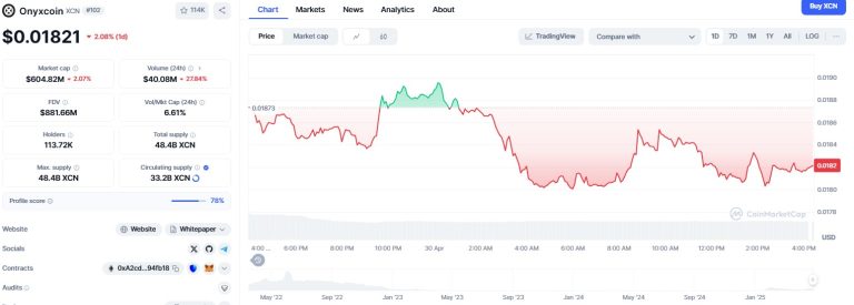 Onyxcoin price drops 14% as $2 million in liquidations hit XCN traders