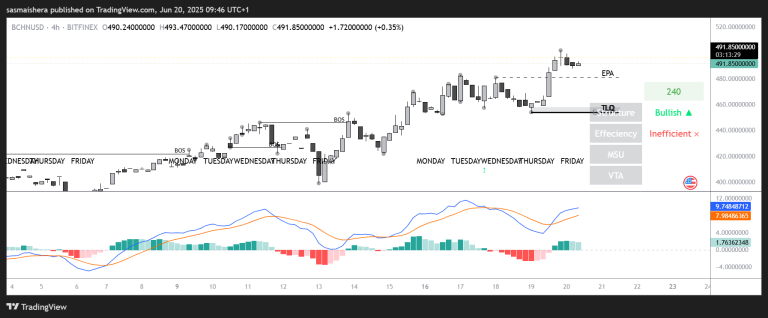 Bitcoin Cash price forecast: Will BCH rally above $500 soon