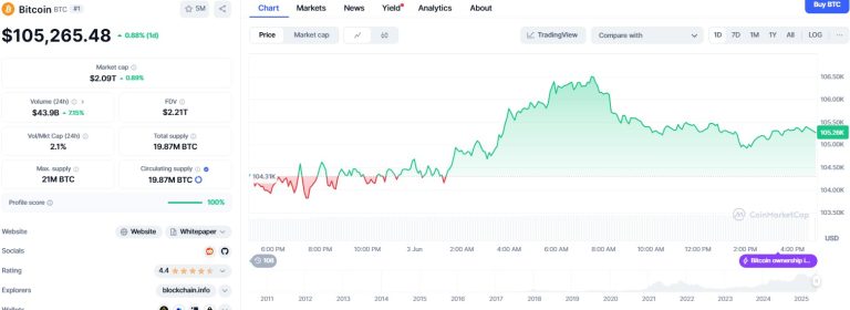 Bitcoin, Ethereum, XRP and Dogecoin soar in June rally—here’s why
