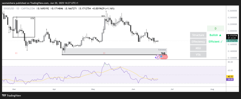 Dogecoin price prediction: DOGE risks dipping to $0.15 as TRX overtakes it