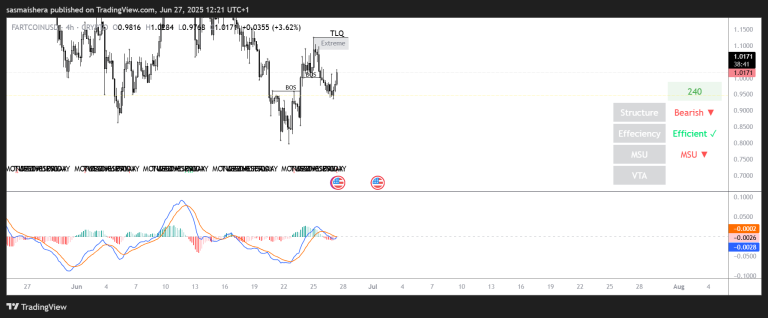 Fartcoin remains bearish despite hitting $1; Check forecast