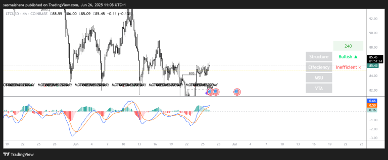Litecoin price prediction: Is LTC ready for a breakout after testing the $75 low?