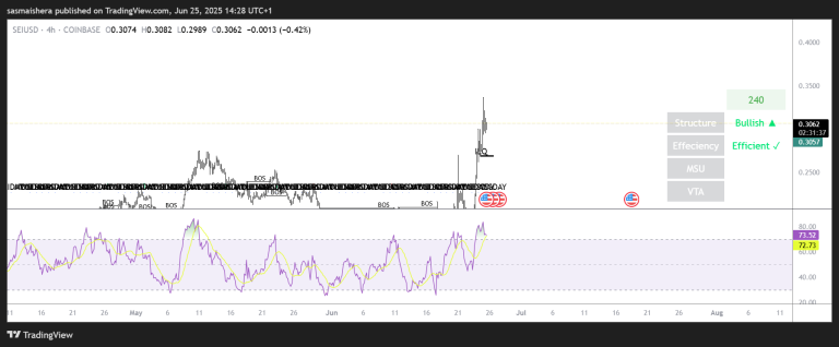 SEI price forecast: Will SEI hit $0.4 after its 80% rally in seven days?