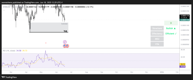 SHIB price forecast: Shiba Inu hits a two-month low; will it dip lower?