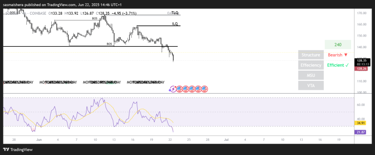 SOL’s pattern suggests the coin could drop to $120