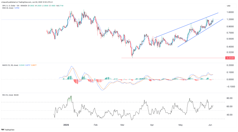 SPX6900 price surges as Bitcoin Pepe momentum accelerates