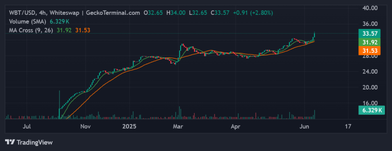 WhiteBIT Coin hits $34 amid strong bullish momentum