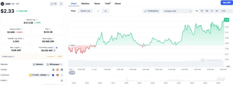 XRP eyes fresh gains as Bitcoin correlation hits 0.91, RSI turns bullish