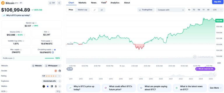 US Bitcoin ETF inflows hit over $1.3 billion last week
