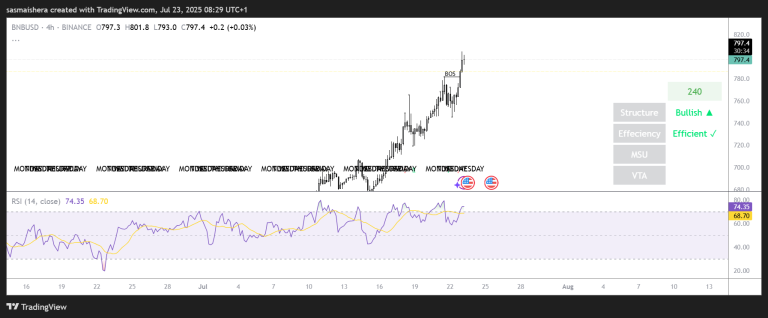BNB hits a new ATH of $804. How high can it go? Check forecast