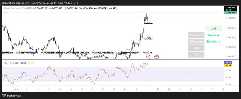BONK rallies 10% to outperform other major cryptos; check forecast