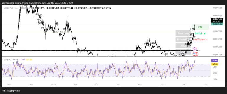 BONK rallies 20% to outperform other major coins, eyes $0.000040