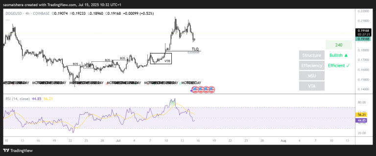 DOGE could retest the $0.18 support level before rally resumes