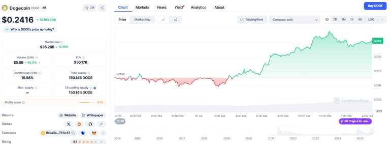 Dogecoin breaks seven-month downtrend with 12.48 % price spike