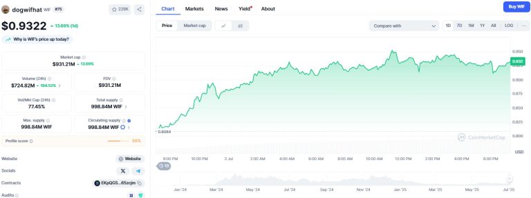 Dogwifhat up 20% in 7 days as Solana meme coin regains momentum
