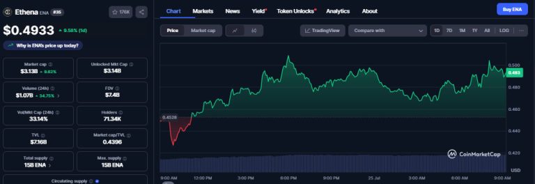 Ethena surges 20% after Arthur Hayes scoops up 2M ENA tokens