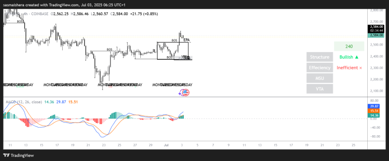 ETH price prediction: Ether eyes $2,879 as technical indicators switch bullish