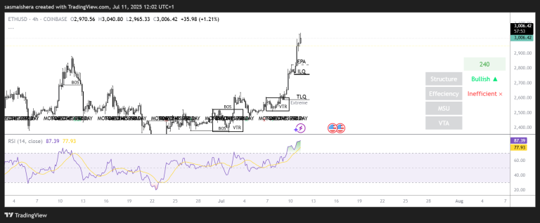 Ether could extend rally if it closes above $3k resistance; check forecast
