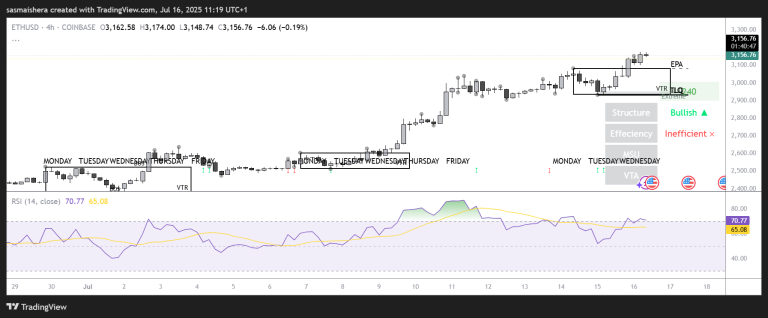 ETH price forecast: Ether eyes $3,400 as bullish sentiment returns
