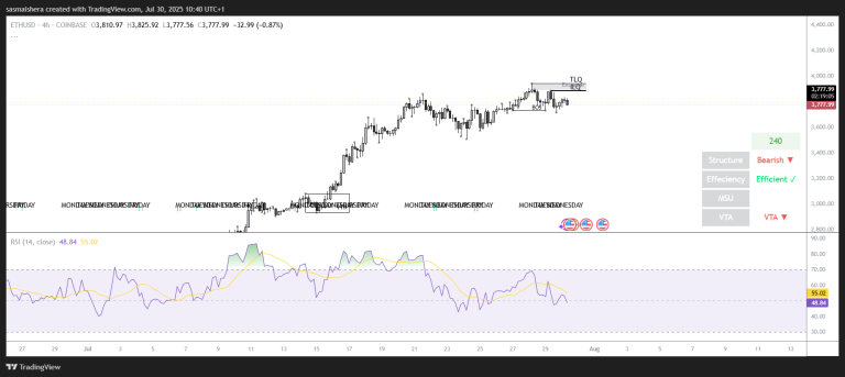 Ethereum price forecast: Ether’s daily level at $3,730 remains strong