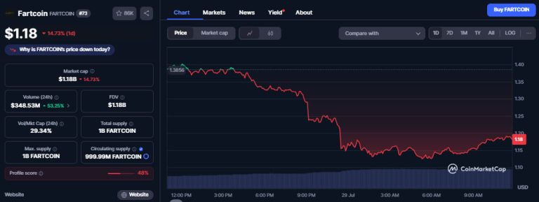 FARTCOIN price dips 20% as top whale takes profit