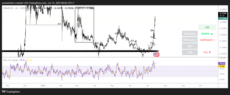 HBAR targets $0.32 after blasting through the $0.24 resistance level