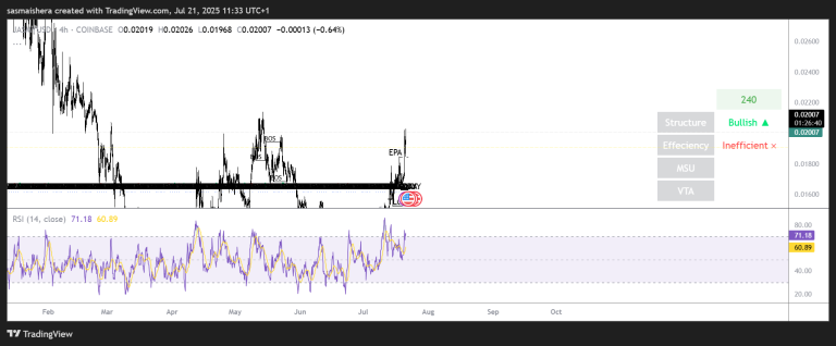 JASMY pumps 15% to outperform the market, targets $0.034