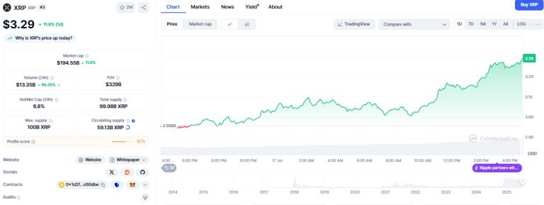 XRP price nears $3.84 all-time high as daily gains hit 11.6%