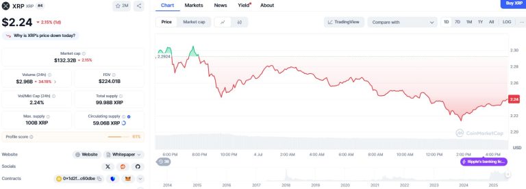 XRP price rises 15% to $2.24, but whale sell-off raises downside risk