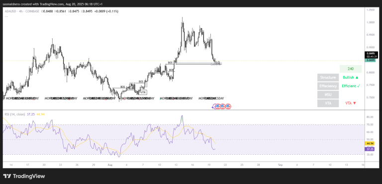 ADA could bounce back after retesting the $0.84 low; Check forecast