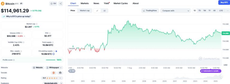 Fear & Greed Index hits 63 as Bitcoin, ETH, and SOL rebound