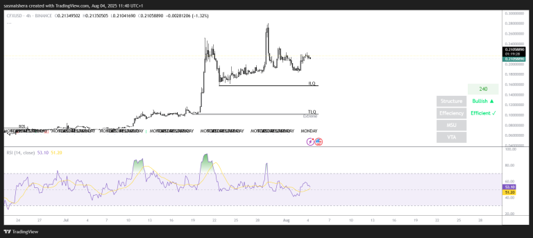 Coinflux could drop below $0.20 after its 14% rally last week; Check forecast