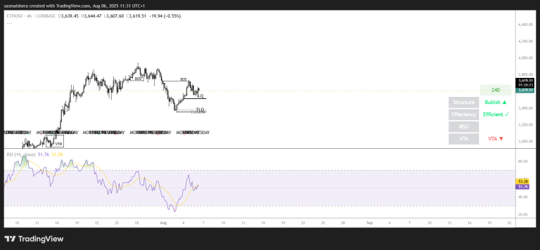 Ether could dip below $3,400 after retesting the $3,730 resistance; Check forecast