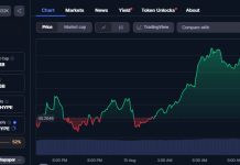 HYPE rallies 10% as Hyperliquid smashes records with $29B volume and $7.7M fees
