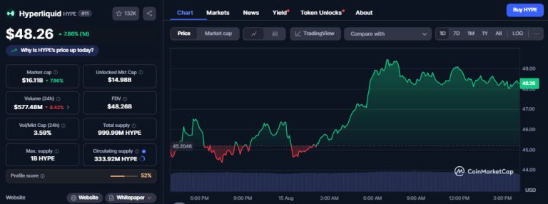 HYPE rallies 10% as Hyperliquid smashes records with $29B volume and $7.7M fees