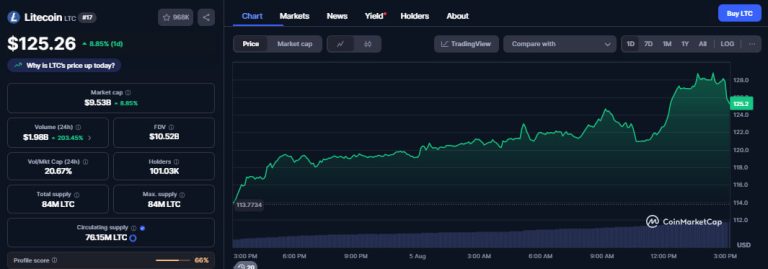 Large-cap alts: LTC gains 12%, XRP at key level, SOL lands double institutional buy