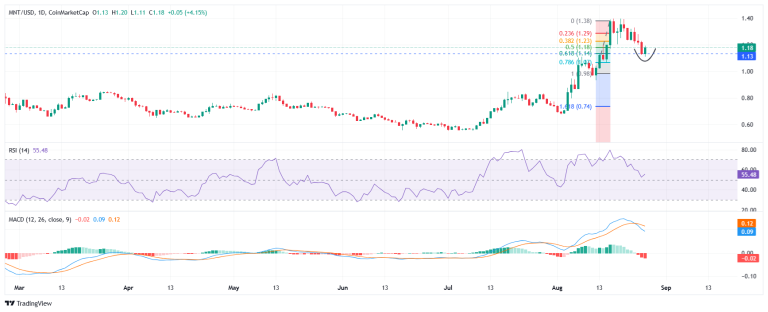 Mantle price outlook: recovery ahead or more bearish pressure for MNT?