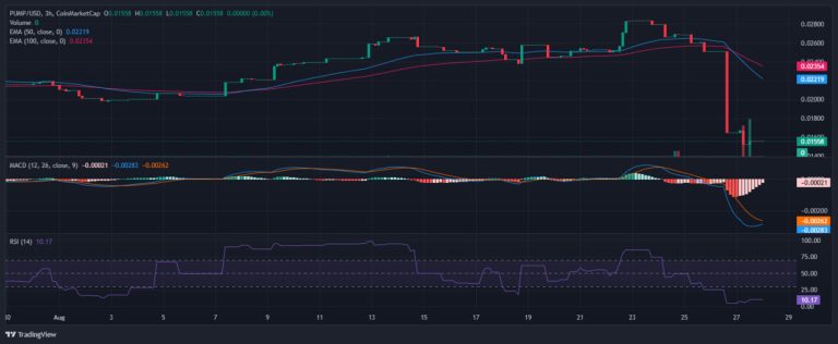 PUMP circulating supply shrinks as Pump.fun’s total buybacks surpass $58M