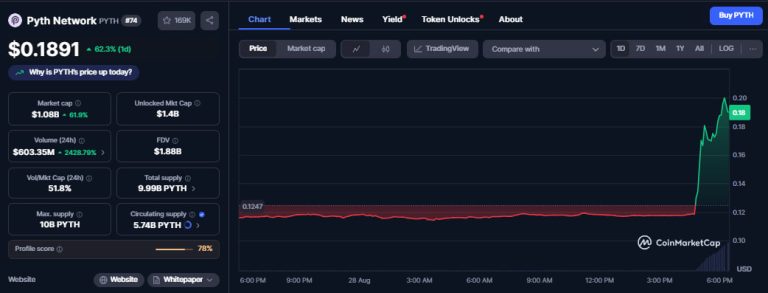 PYTH skyrockets 60% as US government taps Pyth Network to verify economic data on-chain