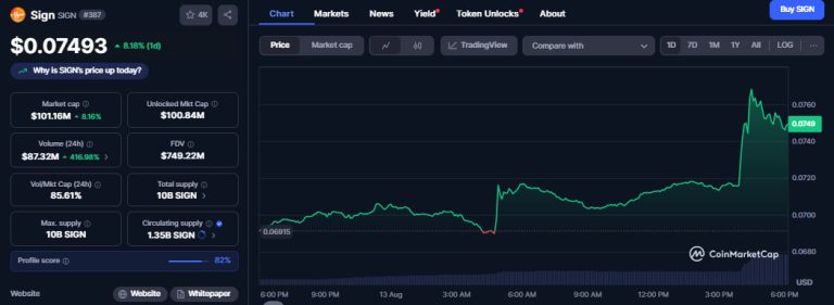 SIGN price soars 11% as Sign Foundation completes $12M token buyback