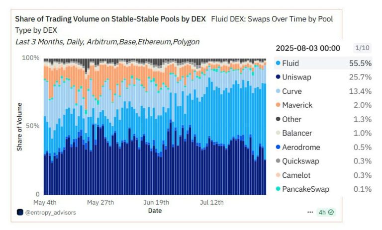 FLUID price rallies as Fluid DEX dominates stablecoin swaps across Ethereum and L2s