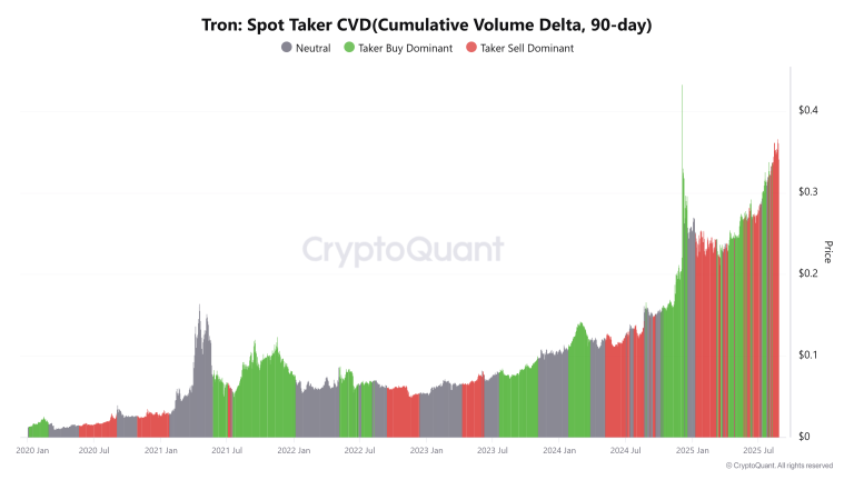 TRX faces correction as Tron shatters $600B stablecoin record