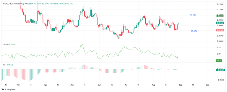 Wormhole price outlook turns bearish after rallying on HyperEVM integration