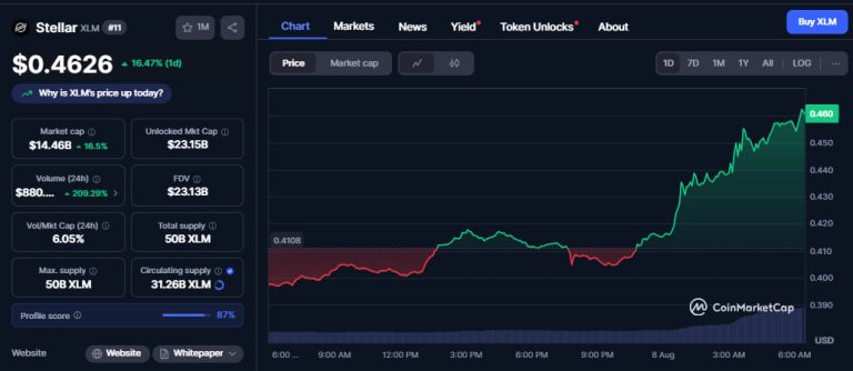 Stellar (XLM) eyes 35% rally as Ripple and SEC end 5-year legal battle