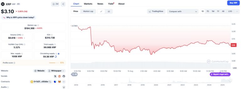 XRP price down 3.95% in 24 hours as market liquidations exceed $1 billion