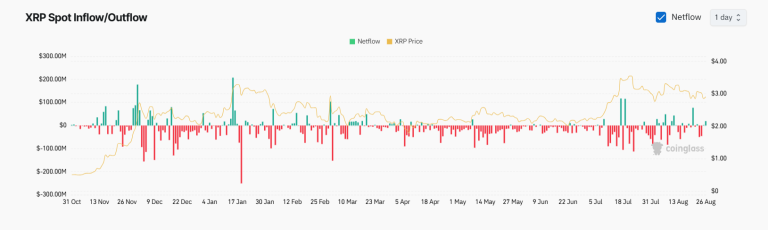 XRP battles the $3 barrier amid institutional selling and triangle squeeze